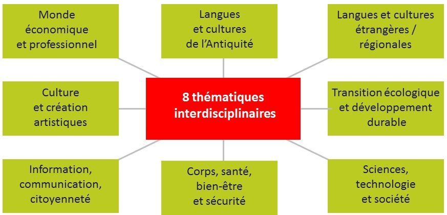 Les Enseignements Pratiques Interdisciplinaires (EPI)