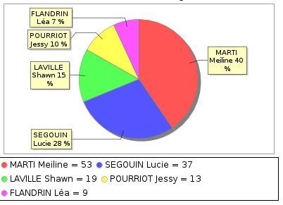 Résultats de l’election du 20-10-2017